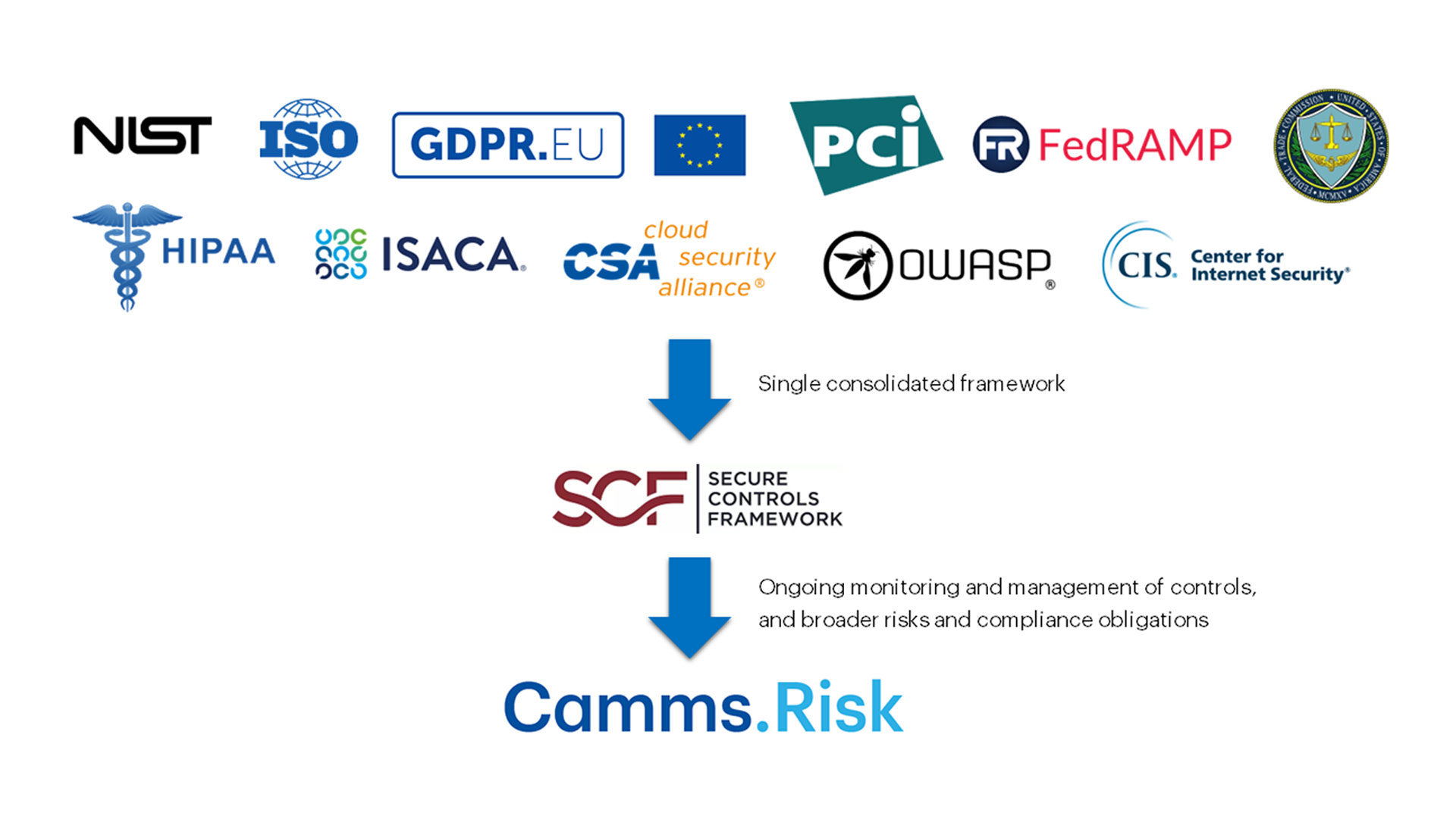 Figure 3: Integrating with GSP - Risk provides a unified framework for managing risks, compliance, and controls with continuous monitoring and streamlined management.